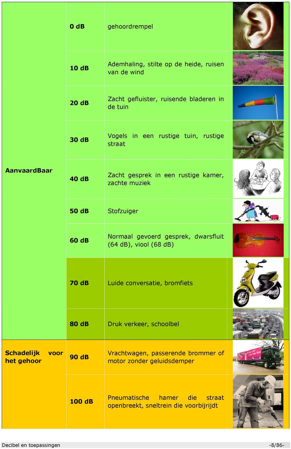 dwarsfluit (64 db), viool (68 db) 70 db Luide conversatie, bromfiets 80 db Druk verkeer, schoolbel Schadelijk het gehoor voor 90 db Vrachtwagen,