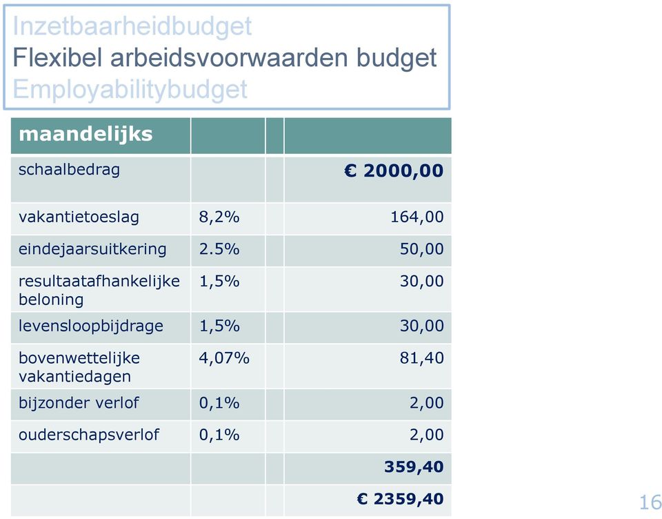 5% 50,00 resultaatafhankelijke beloning 1,5% 30,00 levensloopbijdrage 1,5% 30,00