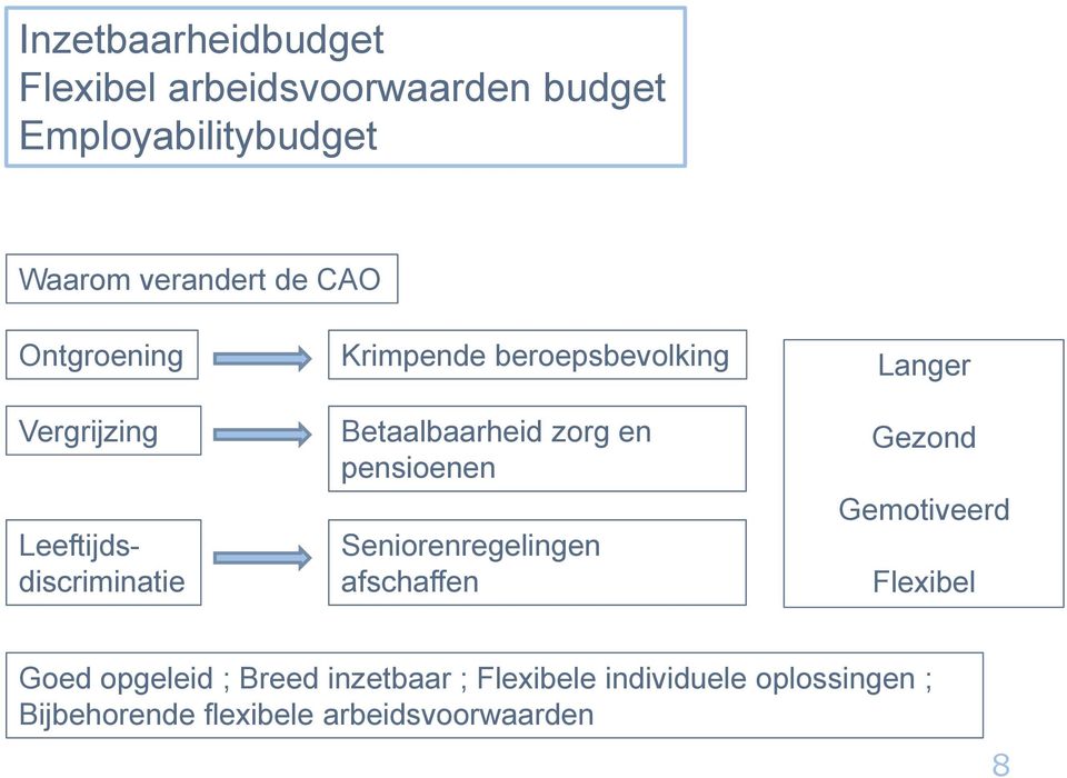 zorg en pensioenen Seniorenregelingen afschaffen Langer Gezond Gemotiveerd Flexibel Goed