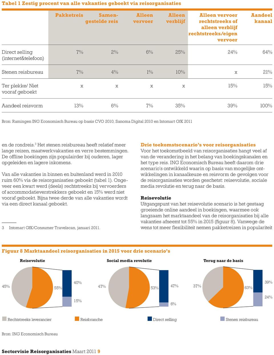 x x x x 15% 15% Aandeel reisvorm 13% 6% 7% 35% 39% 100% Bron: Ramingen ING Economisch Bureau op basis CVO 2010, Sanoma Digital 2010 en Intomart GfK 2011 en de rondreis.