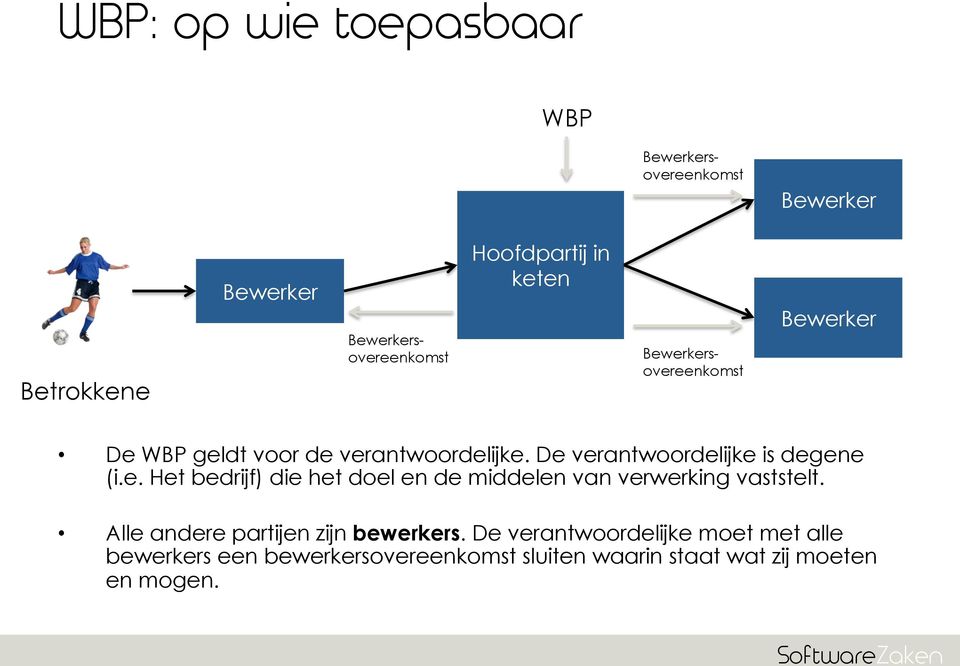 De verantwoordelijke is degene (i.e. Het bedrijf) die het doel en de middelen van verwerking vaststelt.