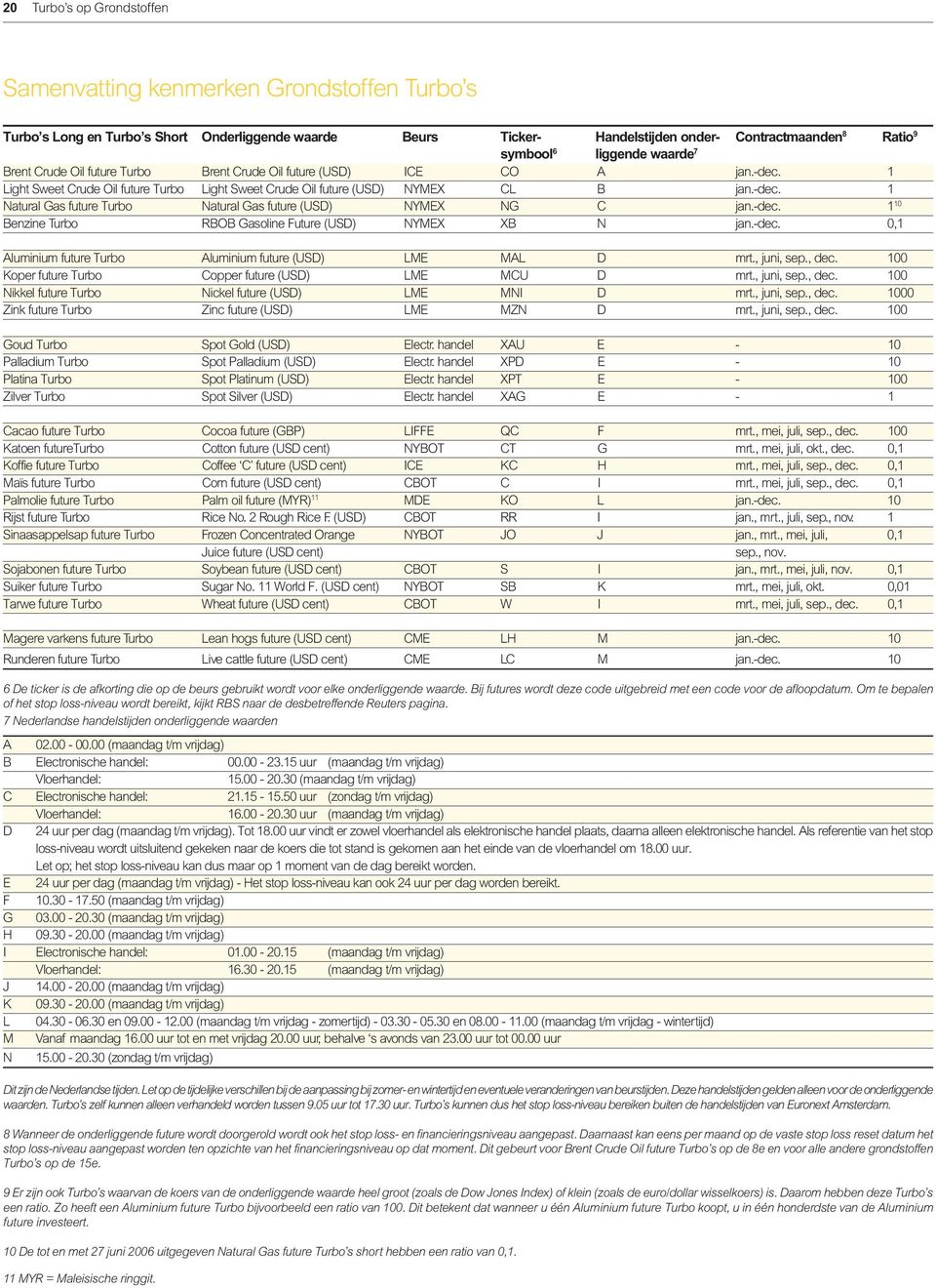 -dec. 1 10 Benzine Turbo RBOB Gasoline Future (USD) NYMEX XB N jan.-dec. 0,1 Aluminium future Turbo Aluminium future (USD) LME MAL D mrt., juni, sep., dec.