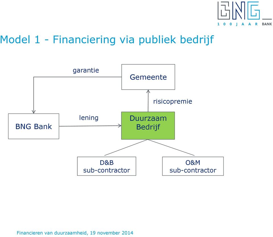 lening Duurzaam Bedrijf