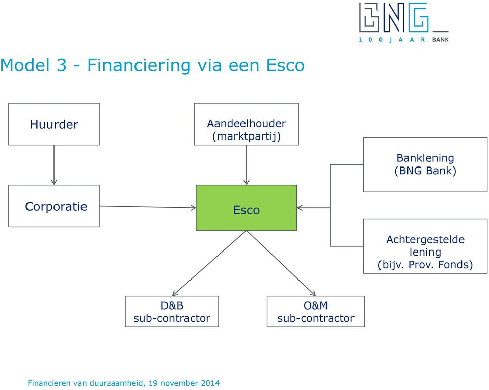 Bank) Corporatie Esco Achtergestelde lening