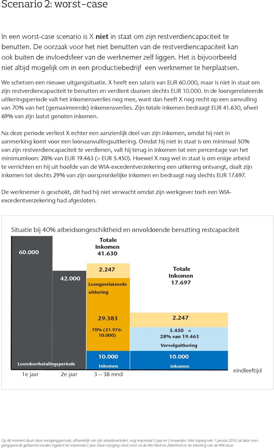 Het is bijvoorbeeld niet altijd mogelijk om in een productiebedrijf een werknemer te herplaatsen. We schetsen een nieuwe uitgangsituatie. X heeft een salaris van EUR 60.