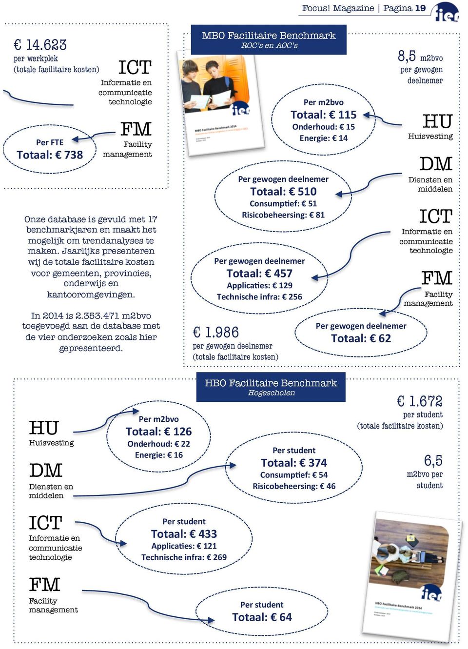 om trendanalyses te maken. Jaarlijks presenteren wij de totale facilitaire kosten voor gemeenten, provincies, onderwijs en kantooromgevingen. In 2014 is 2.353.
