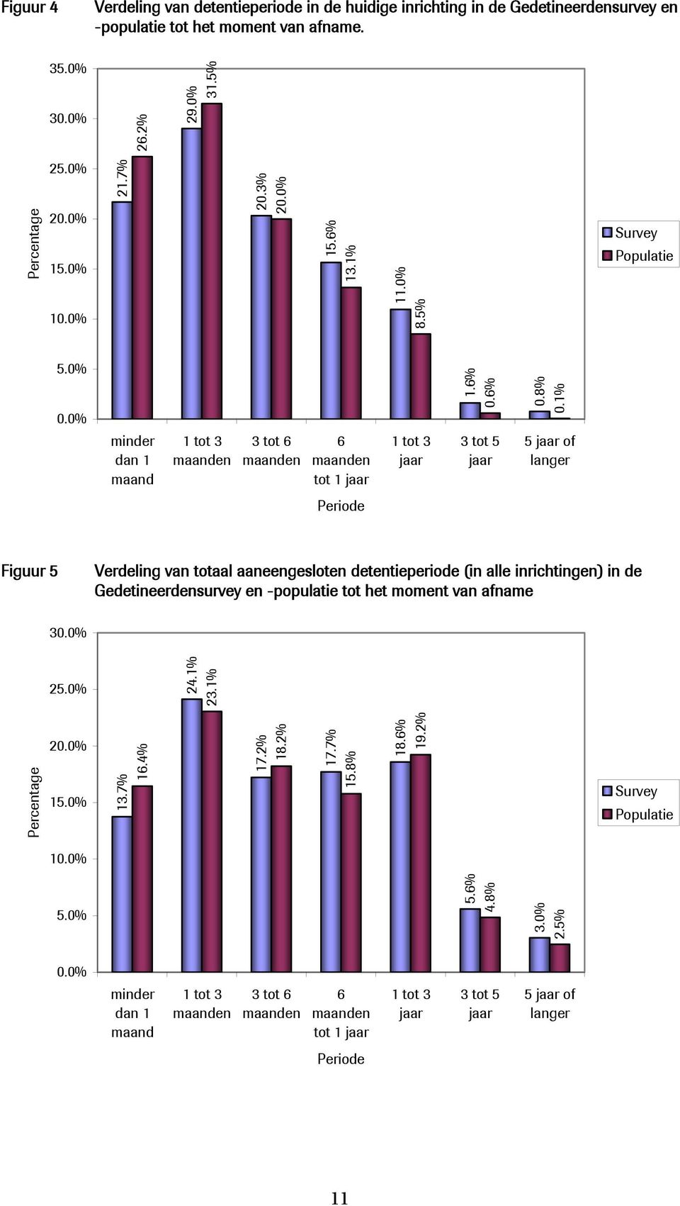 1% 5 jaar of langer Periode Figuur 5 Verdeling van totaal aaneengesloten detentieperiode (in alle inrichtingen) in de Gedetineerdensurvey en -populatie tot het moment van afname 30.0% 25.0% 24.1% 23.