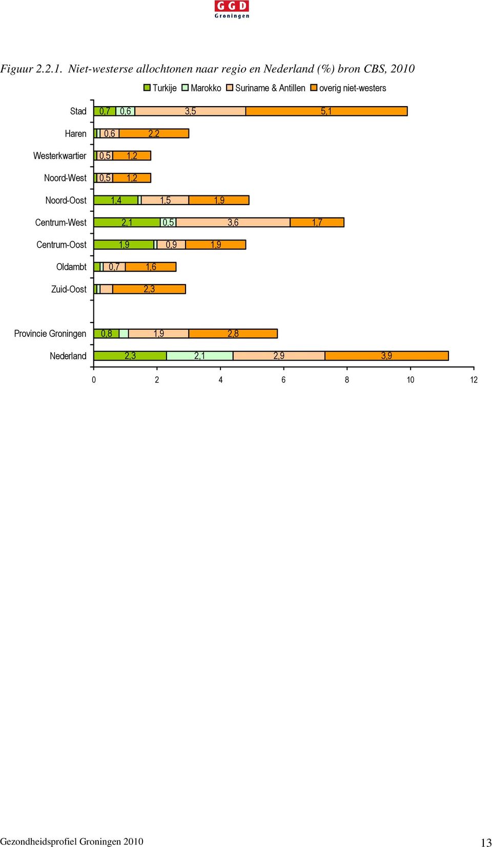 overig niet-westers Stad 0,7 0,6 3,5 5,1 Haren 0,6 2,2 Westerkwartier Noord-West 0,5 0,5 1,2 1,2 Noord-Oost