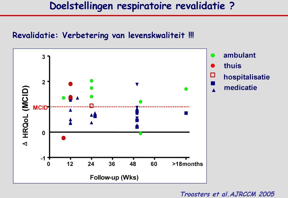 !! HRQoL (MCID) 3 2 MCID 0 ambulant thuis hospitalisatie