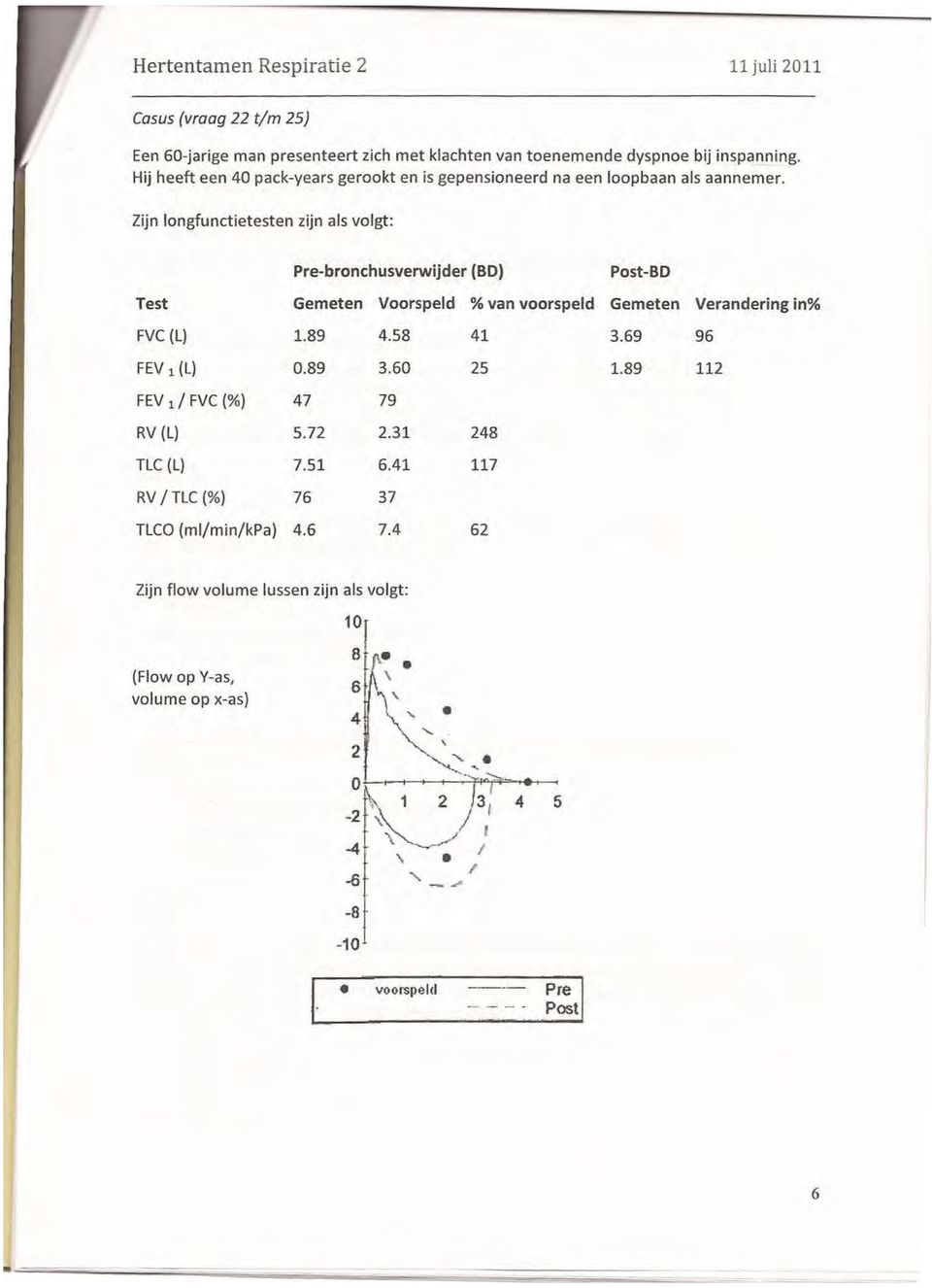 Zijn longfunctietesten zijn als volgt: Pre-bronchusverwijder (BD) Post-BD Test Gemeten Voorspeld % van voorspeld Gemeten Verandering in% FVC (L) 1.