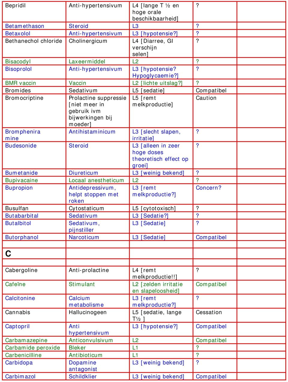 moeder] histaminicum L5 [remt melkproductie] Bromphenira mine L3 [slecht slapen, irritatie] Budesonide Steroid L3 [alleen in zeer hoge doses theoretisch effect op groei] Caution Bumetanide Diureticum