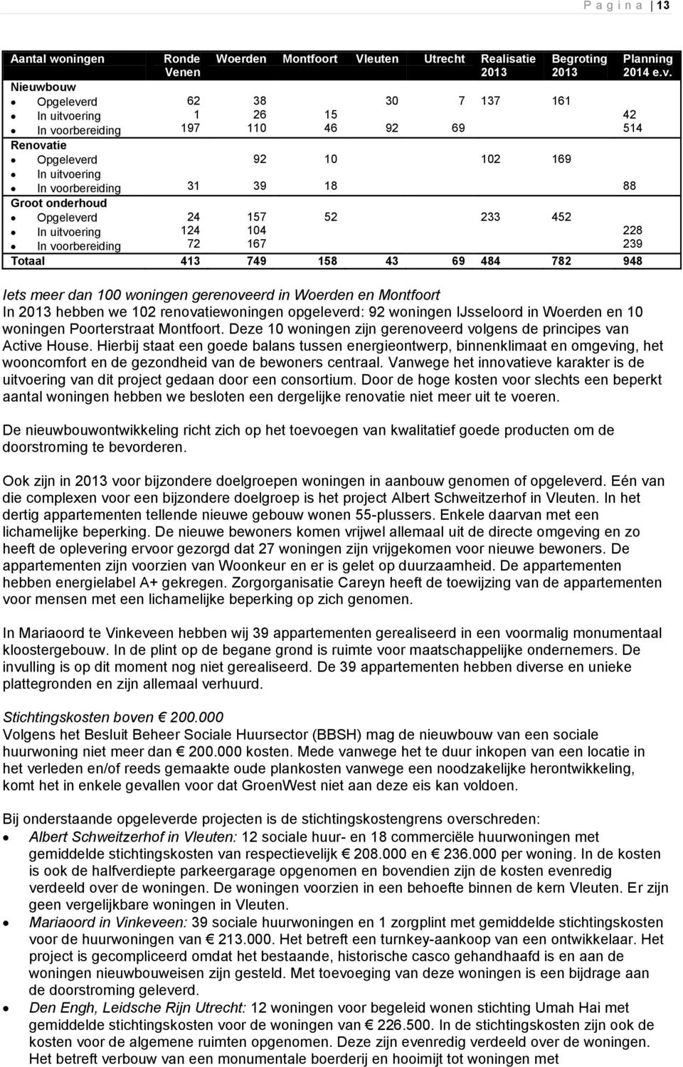 Opgeleverd 24 157 52 233 452 In uitvoering 124 104 228 In voorbereiding 72 167 239 Totaal 413 749 158 43 69 484 782 948 Iets meer dan 100 woningen gerenoveerd in Woerden en Montfoort In 2013 hebben