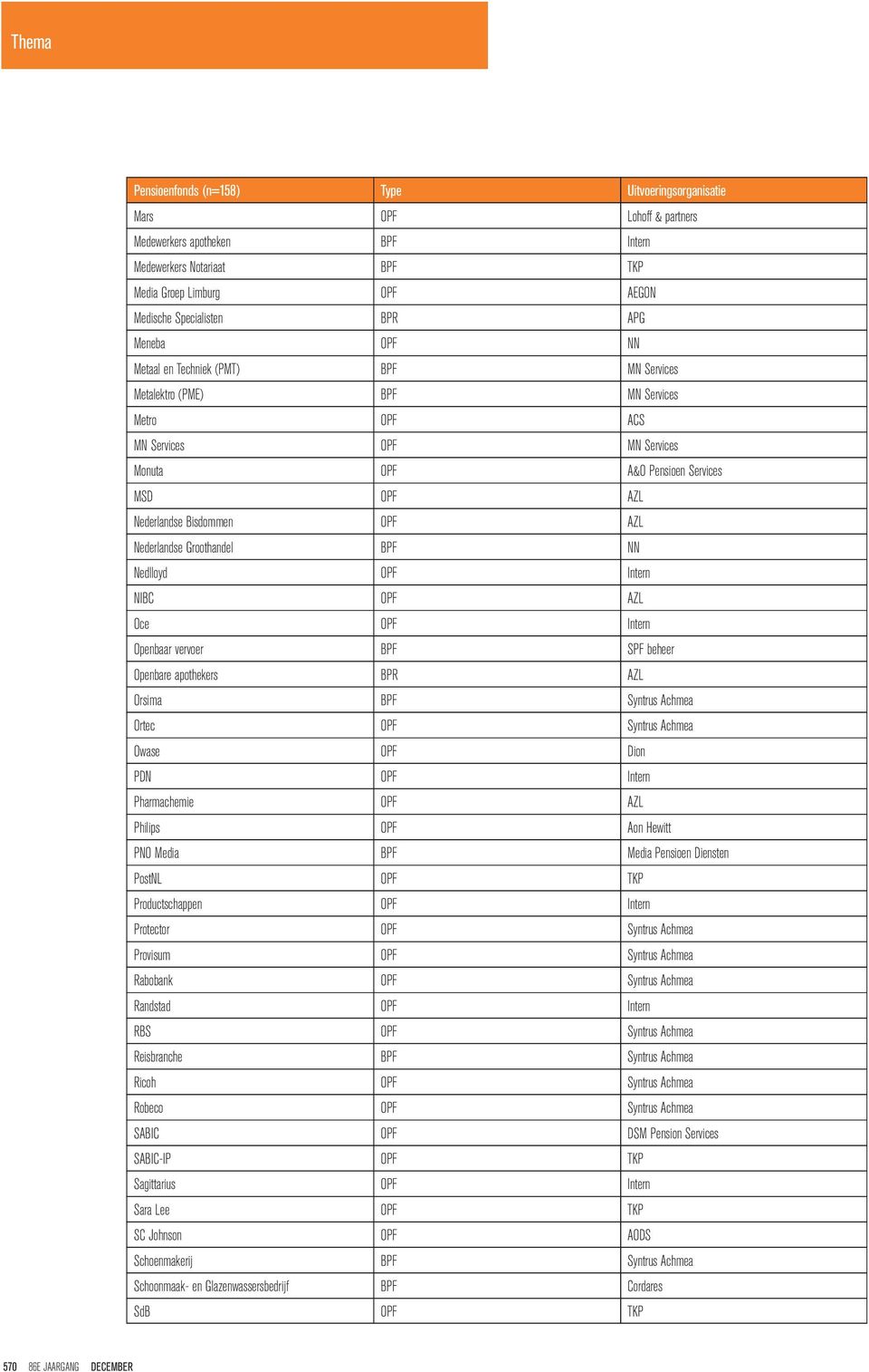 Bisdommen OPF AZL Nederlandse Groothandel BPF NN Nedlloyd OPF Intern NIBC OPF AZL Oce OPF Intern Openbaar vervoer BPF SPF beheer Openbare apothekers BPR AZL Orsima BPF Syntrus Achmea Ortec OPF