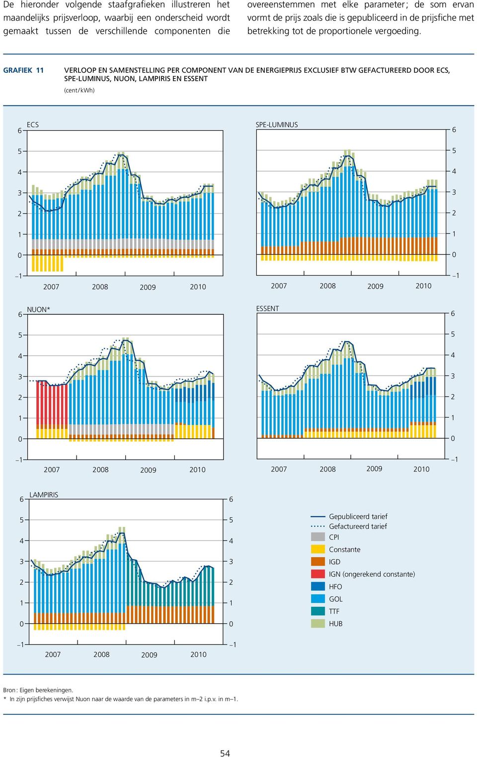 Grafiek Verloop en samenstelling per component van de energieprijs exclusief btw gefactureerd door ECS, SPE-Luminus, Nuon, Lampiris en Essent (cent/ kwh) ECS SPE-LUMINUS 7 8 9 7 8 9