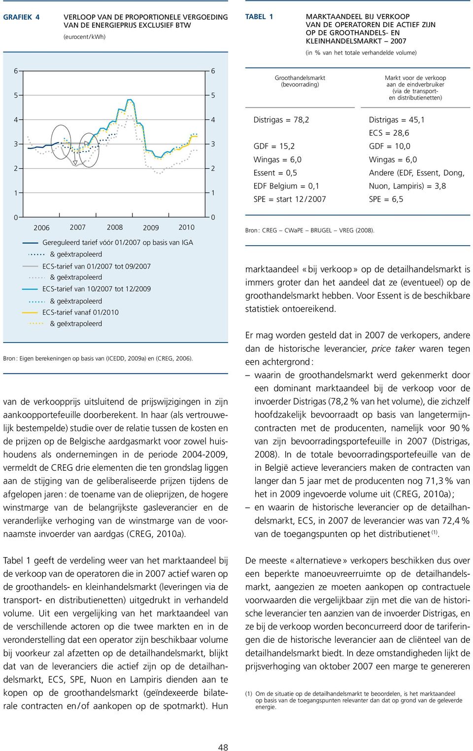 Distrigas =, ECS = 8, GDF =, GDF =, Wingas =, Wingas =, Essent =, Andere (EDF, Essent, Dong, EDF Belgium =, Nuon, Lampiris) =,8 SPE = start / 7 SPE =, 7 8 9 Gereguleerd tarief vóór /7 op basis van