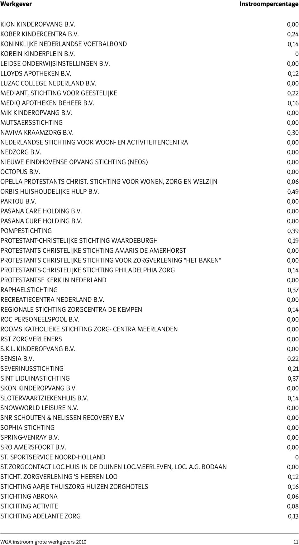 v. 0,00 Nieuwe Eindhovense Opvang Stichting (neos) 0,00 Octopus B.v. 0,00 Opella Protestants Christ. Stichting Voor Wonen, zorg En Welzijn 0,06 Orbis Huishoudelijke Hulp B.v. 0,49 Partou B.v. 0,00 PASANA CARE HOLDING B.