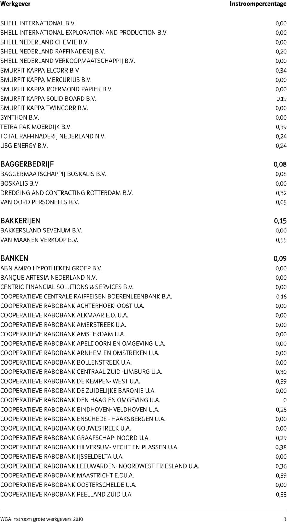 v. 0,24 Baggerbedrijf 0,08 Baggermaatschappij Boskalis B.v. 0,08 BOSKALIS B.V. 0,00 Dredging And Contracting Rotterdam B.v. 0,32 Van Oord Personeels B.v. 0,05 Bakkerijen 0,15 BAKKERSLAND SEVENUM B.V. 0,00 Van Maanen Verkoop B.