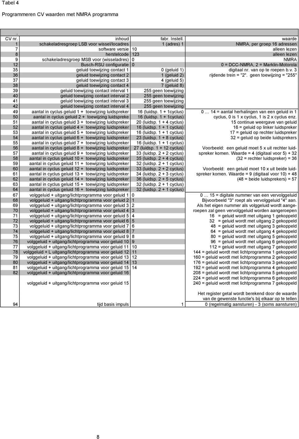 0 NMRA 12 Busch-RSU configuratie 0 0 = DCC-NMRA, 2 = Marklin-Motorola 35 geluid toewijzing contact 1 0 (geluid 1) digitaal nr. van op te roepen b.v. 3 36 geluid toewijzing contact 2 1 (geluid 2) rijdende trein = "2".