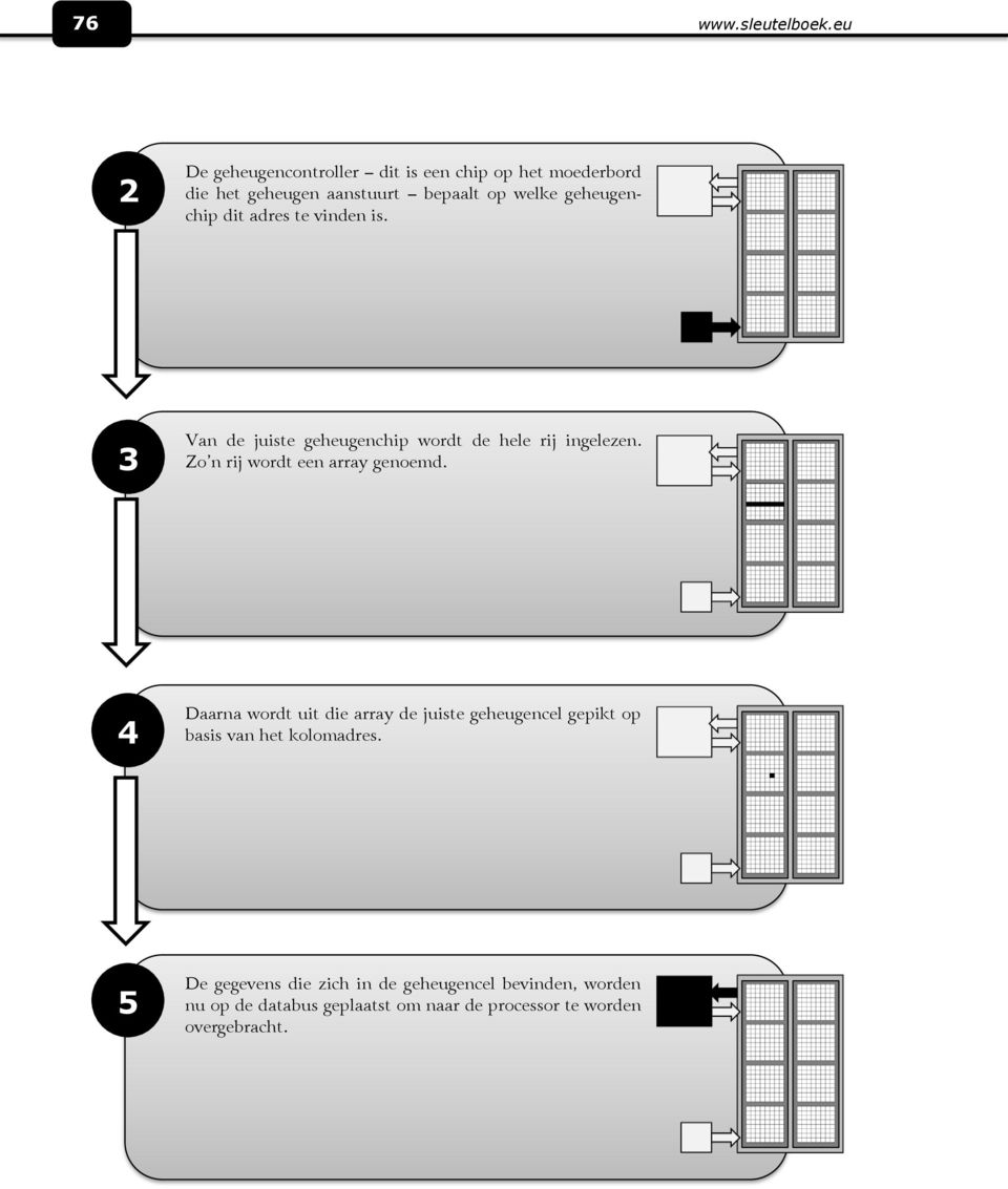 dit adres te vinden is. 3 Van de juiste geheugenchip wordt de hele rij ingelezen. Zo n rij wordt een array genoemd.