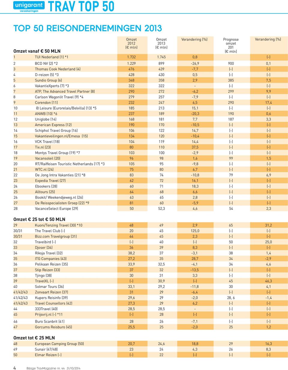 229 899-26,9 900 0,1 3 Thomas Cook Nederland (4) 476 439-7,7 (-) (-) 4 D-reizen (5) *3 428 430 0,5 (-) (-) 5 Sundio Group (6) 348 358 2,9 385 7,5 6 VakantieXperts (7) *3 322 322 - (-) (-) 7 ATP, The