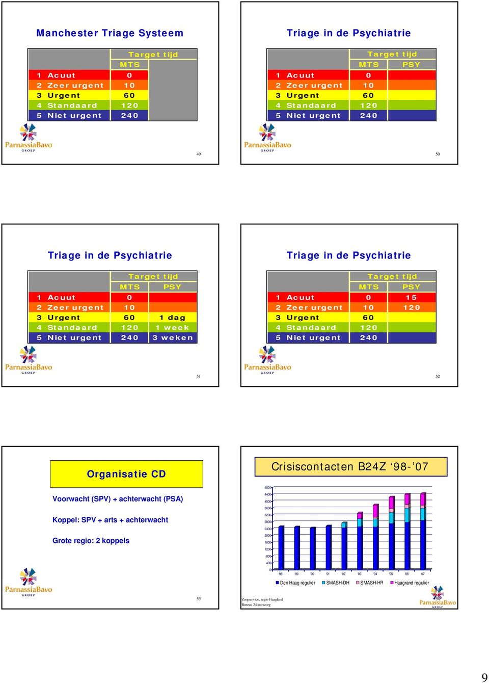 weken Target tijd MTS PSY 1 Acuut 0 15 2 Zeer urgent 10 120 3 Urgent 60 4 Standaard 120 5 Niet urgent 240 51 52 Organisatie CD Crisiscontacten B24Z 98-07 4800 Voorwacht (SPV) + achterwacht (PSA) 4400