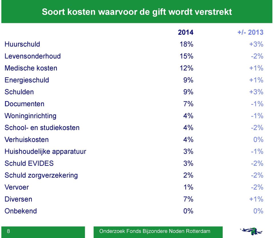 Woninginrichting 4% -1% School- en studiekosten 4% -2% Verhuiskosten 4% 0% Huishoudelijke