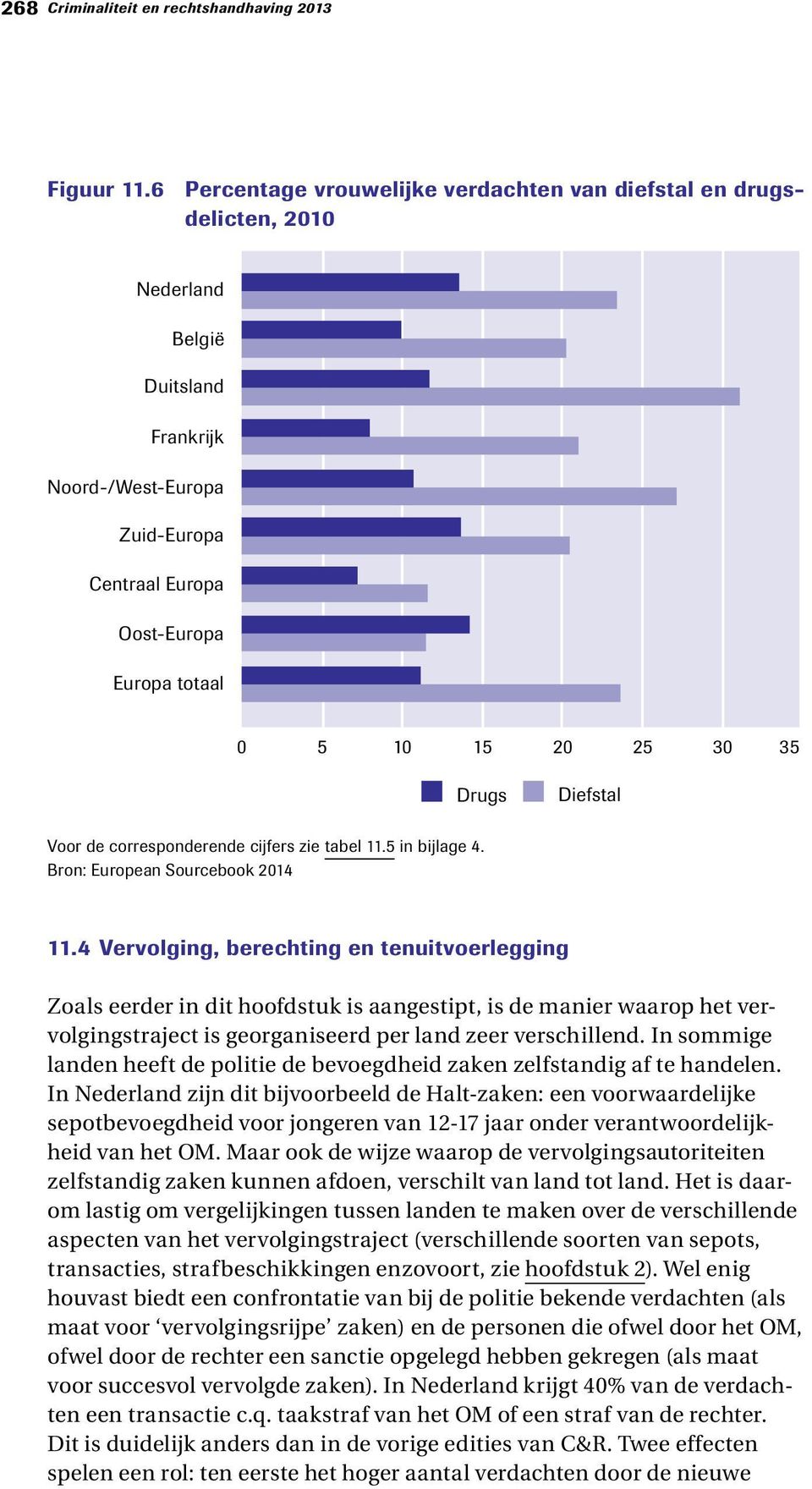 30 35 Drugs Diefstal Voor de corresponderende cijfers zie tabel 11.5 in bijlage 4. Bron: European Sourcebook 2014 11.