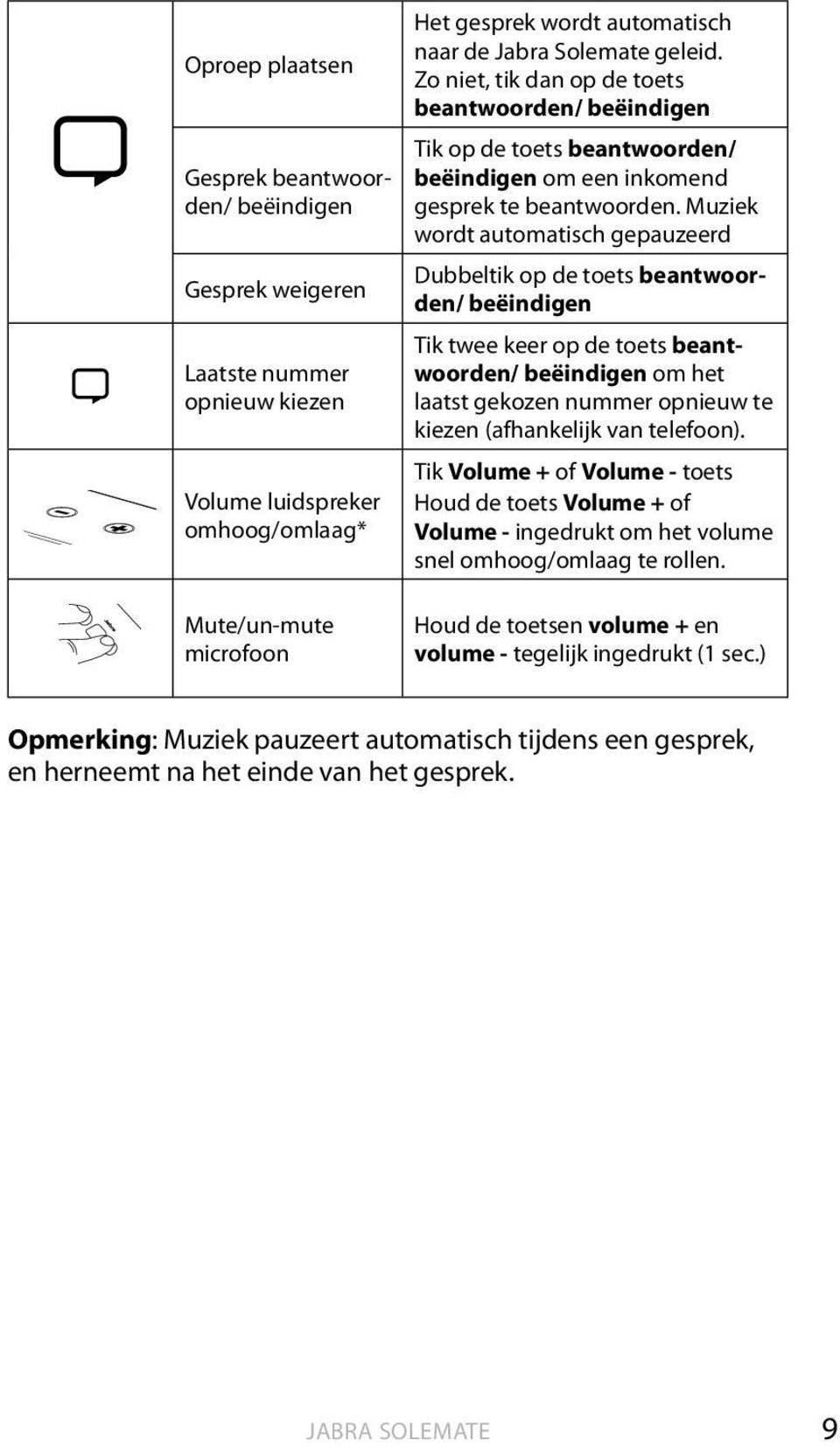 Muziek wordt automatisch gepauzeerd Dubbeltik op de toets beantwoorden/ beëindigen Tik twee keer op de toets beantwoorden/ beëindigen om het laatst gekozen nummer opnieuw te kiezen (afhankelijk van