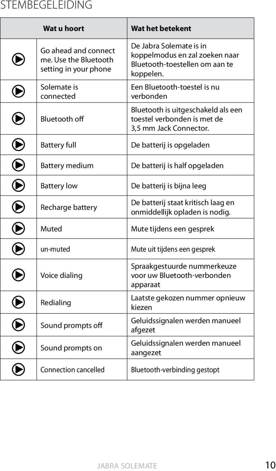 Een Bluetooth-toestel is nu verbonden Bluetooth is uitgeschakeld als een toestel verbonden is met de 3,5 mm Jack Connector.