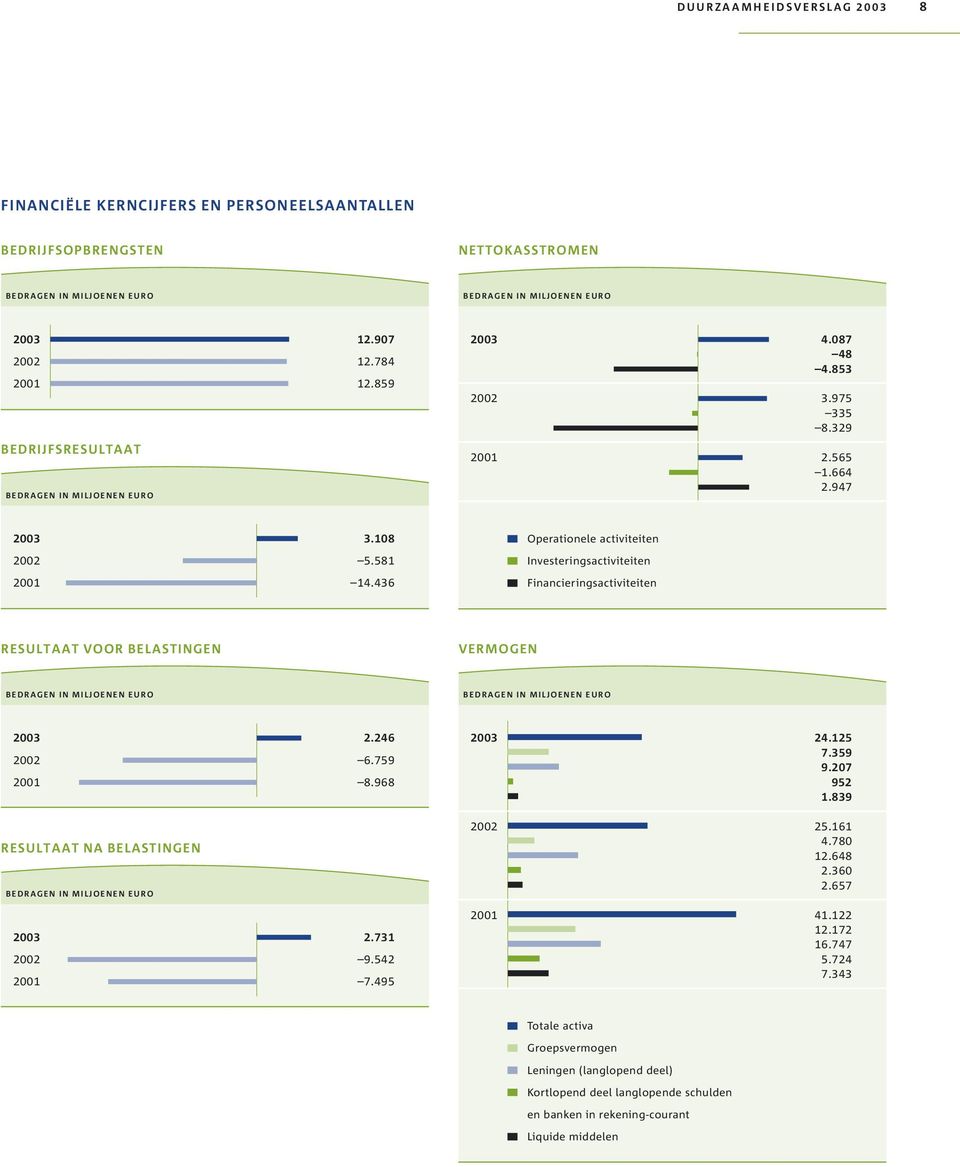 436 Operationele activiteiten Investeringsactiviteiten Financieringsactiviteiten RESULTAAT VOOR BELASTINGEN VERMOGEN BEDRAGEN IN MILJOENEN EURO BEDRAGEN IN MILJOENEN EURO 2003 2.246 2002 6.759 2001 8.