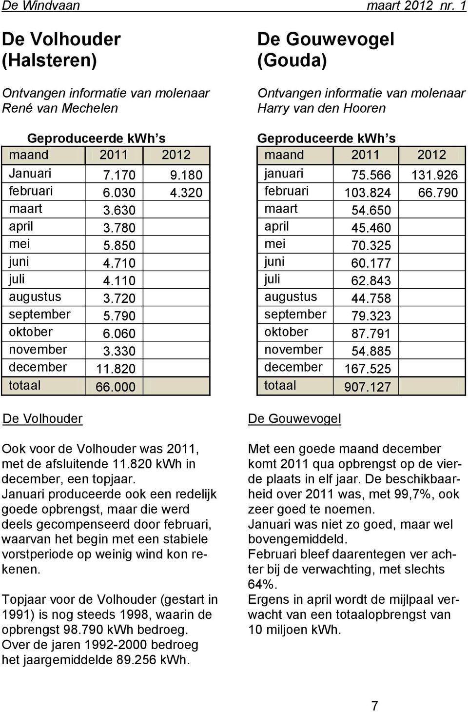 820 kwh in december, een topjaar.