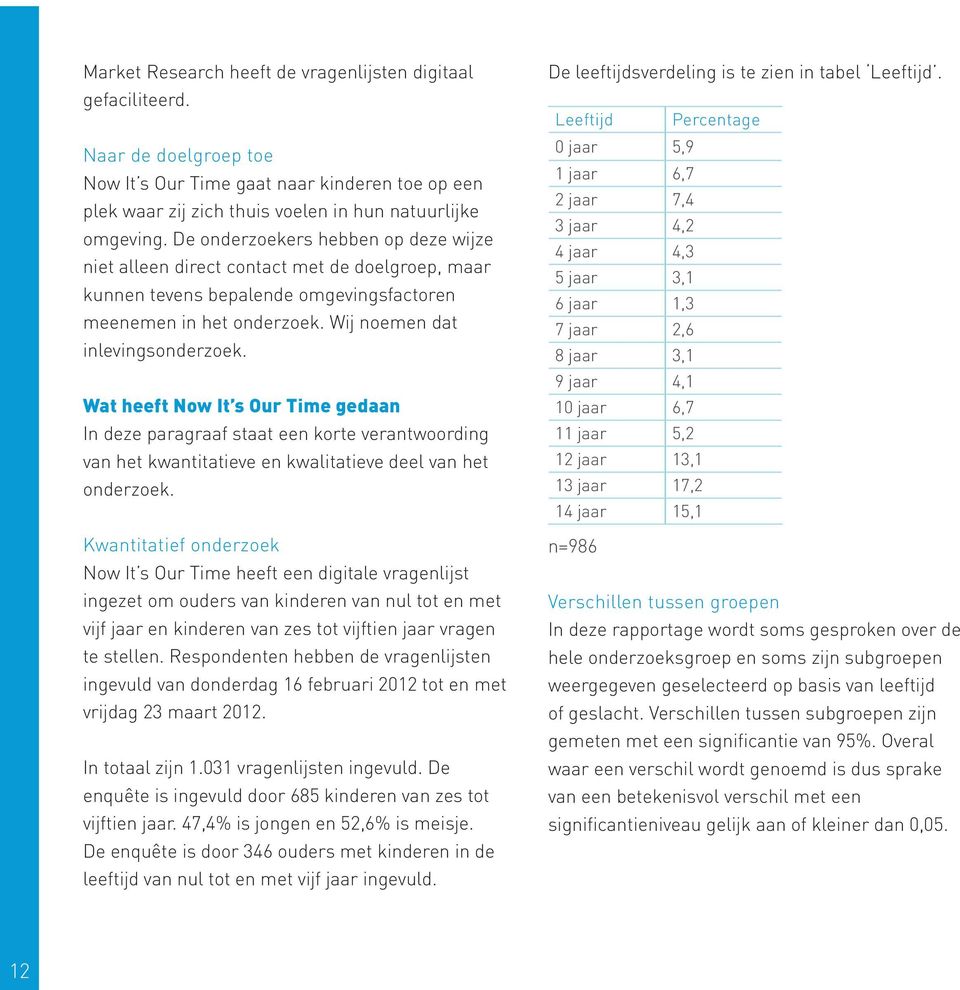 Wat heeft Now It s Our Time gedaan In deze paragraaf staat een korte verantwoording van het kwantitatieve en kwalitatieve deel van het onderzoek.