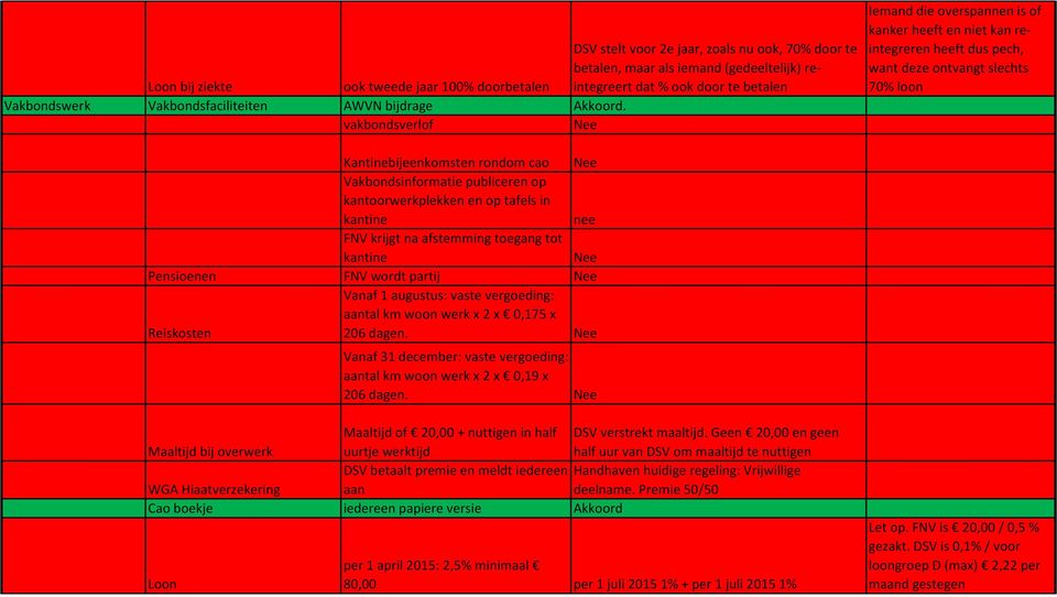 vakbondsverlof Iemand die overspannen is of kanker heeft en niet kan reintegreren heeft dus pech, want deze ontvangt slechts 70% loon Kantinebijeenkomsten rondom cao Vakbondsinformatie publiceren op