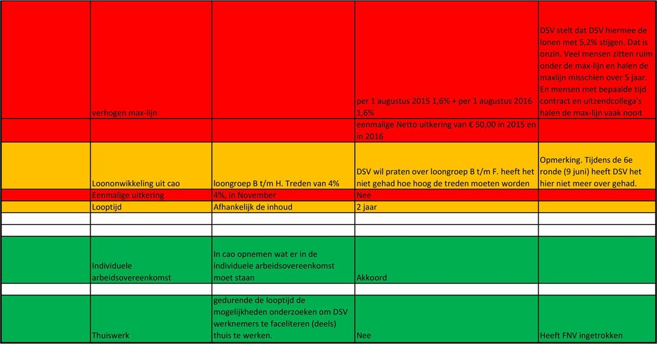 En mensen met bepaalde tijd contract en uitzendcollega's halen de max-lijn vaak nooit Loononwikkeling uit cao loongroep B t/m H. Treden van 4% DSV wil praten over loongroep B t/m F.