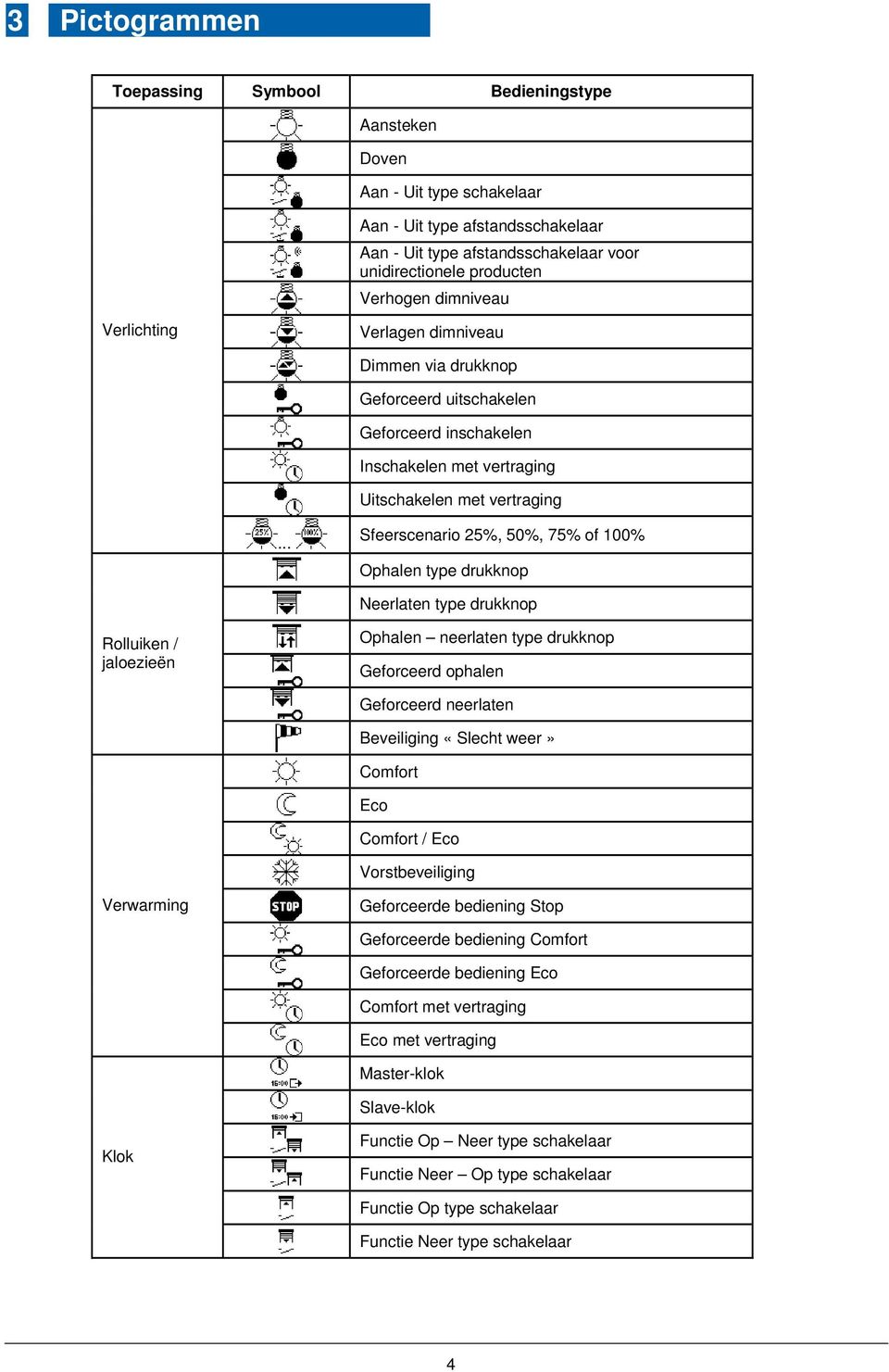 .. Sfeerscenario 25%, 50%, 75% of 100% Ophalen type drukknop Neerlaten type drukknop Rolluiken / jaloezieën Ophalen neerlaten type drukknop Geforceerd ophalen Geforceerd neerlaten Beveiliging «Slecht