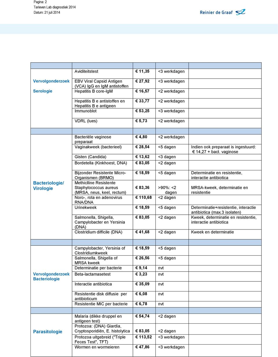 dagen Indien ook preparaat is ingestuurd: 14,27 + bact.