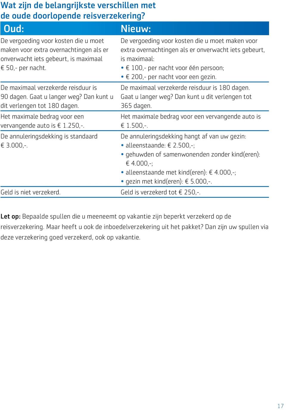 Gaat u langer weg? Dan kunt u dit verlengen tot 180 dagen. Het maximale bedrag voor een vervangende auto is 1.250,-. De annuleringsdekking is standaard 3.000,-.