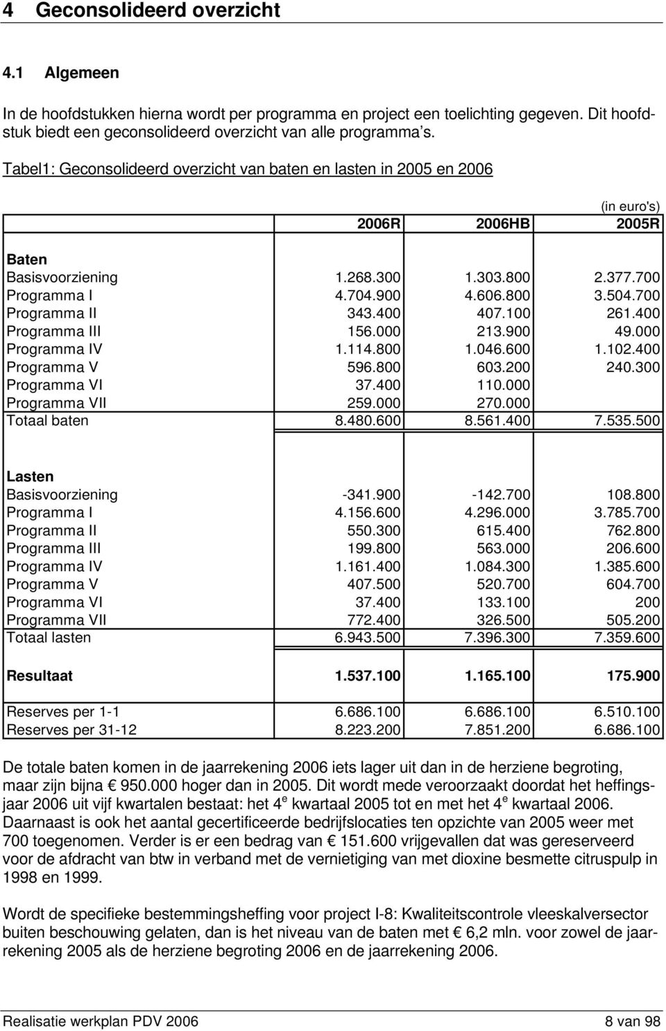 400 407.100 261.400 Programma III 156.000 213.900 49.000 Programma IV 1.114.800 1.046.600 1.102.400 Programma V 596.800 603.200 240.300 Programma VI 37.400 110.000 Programma VII 259.000 270.