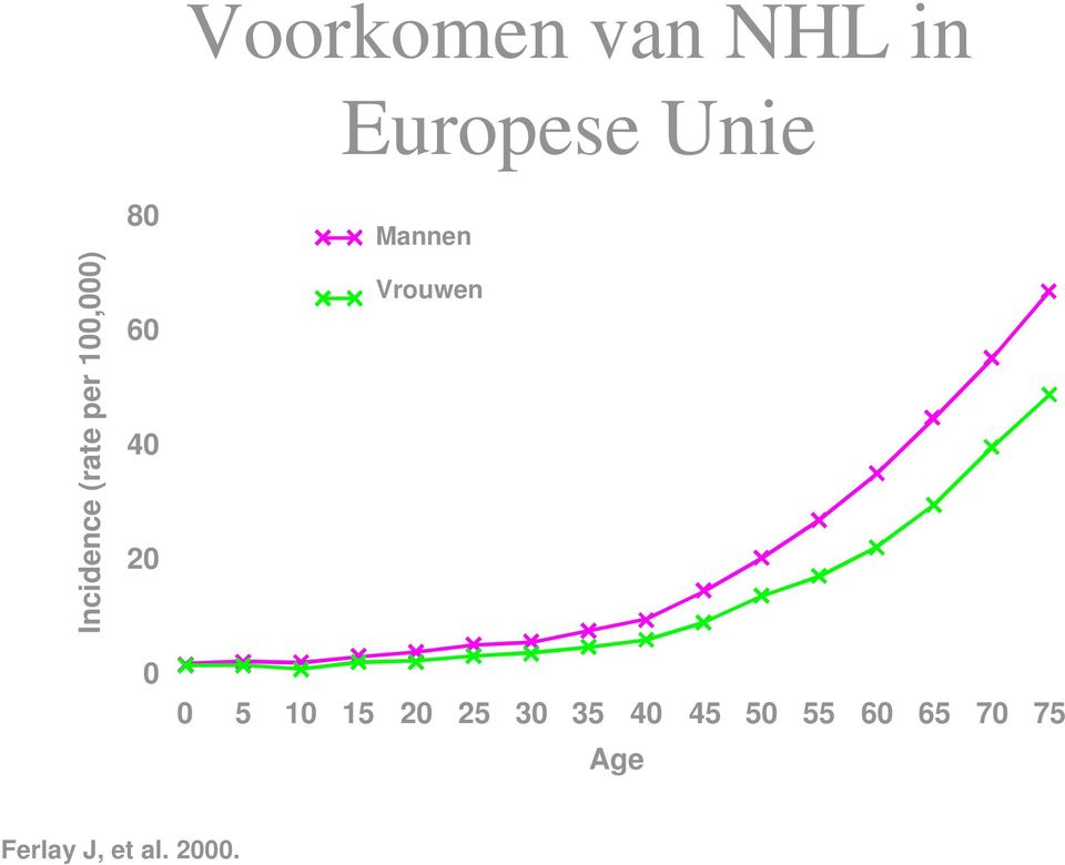 0 Mannen Vrouwen 0 5 10 15 20 25 30 35 40