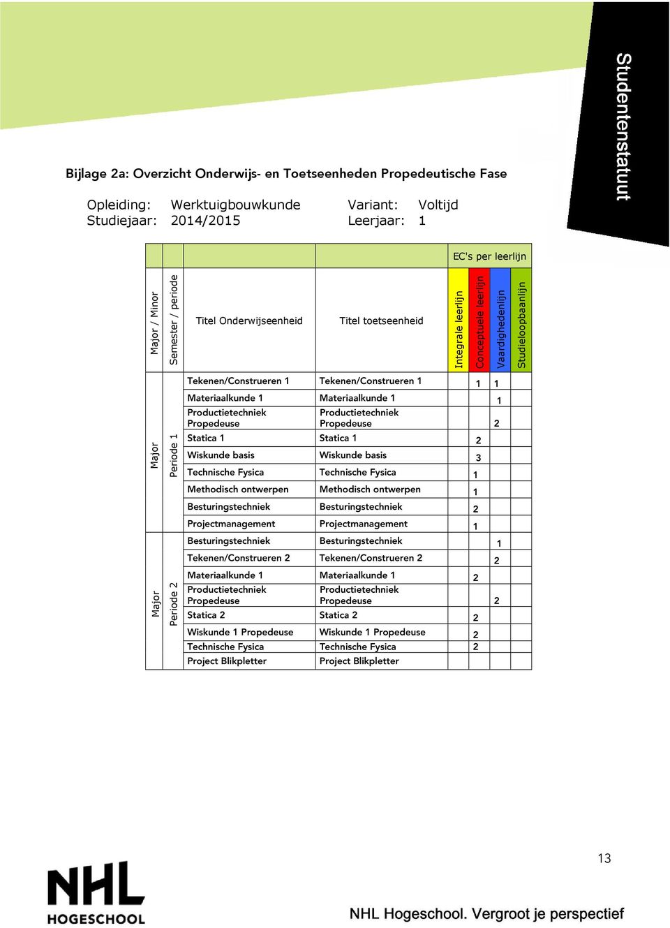 Materiaalkunde 1 Materiaalkunde 1 1 Productietechniek Productietechniek Propedeuse Propedeuse 2 Statica 1 Statica 1 2 Wiskunde basis Wiskunde basis 3 Technische Fysica Technische Fysica 1 Methodisch