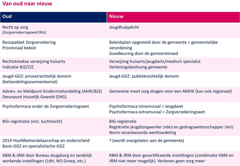 tuchtrecht) 2014 Hoofdbehandelaarschap en onderscheid Basis-GGZ en specialistische GGZ KBM & JRM door Bureau Jeugdzorg en landelijk werkende instellingen (LdH, WS Groep, etc.