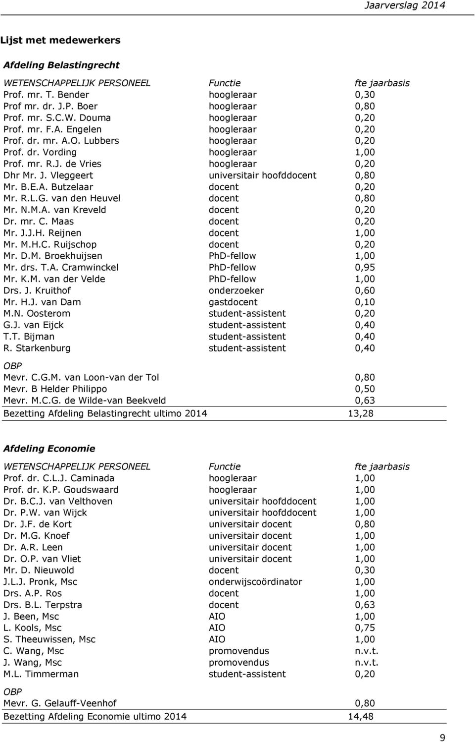 Vleggeert universitair hoofddocent 0,80 Mr. B.E.A. Butzelaar docent 0,20 Mr. R.L.G. van den Heuvel docent 0,80 Mr. N.M.A. van Kreveld docent 0,20 Dr. mr. C. Maas docent 0,20 Mr. J.J.H. Reijnen docent 1,00 Mr.