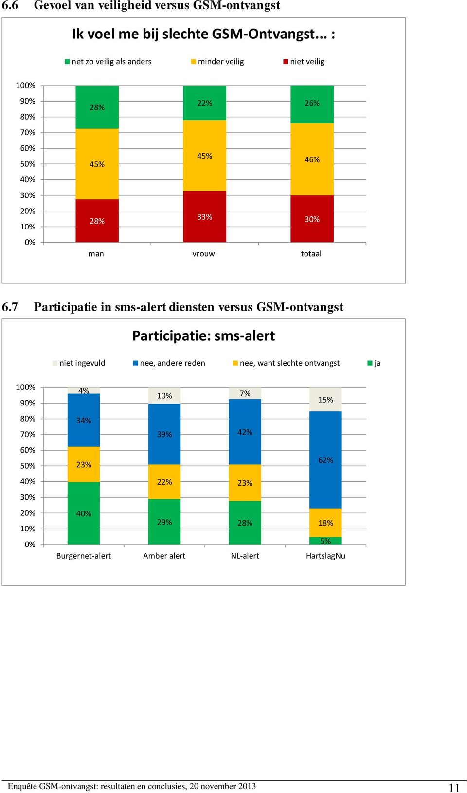 7 Participatie in sms-alert diensten versus GSM-ontvangst Participatie: sms-alert niet ingevuld nee, andere reden nee, want slechte