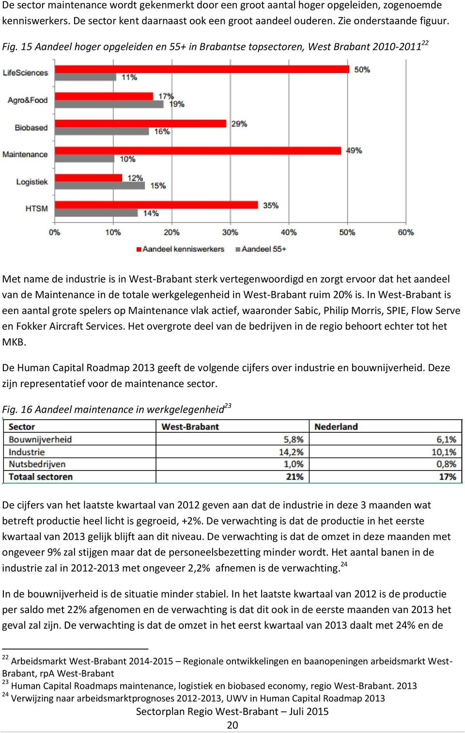 Maintenance in de totale werkgelegenheid in West-Brabant ruim 20% is.