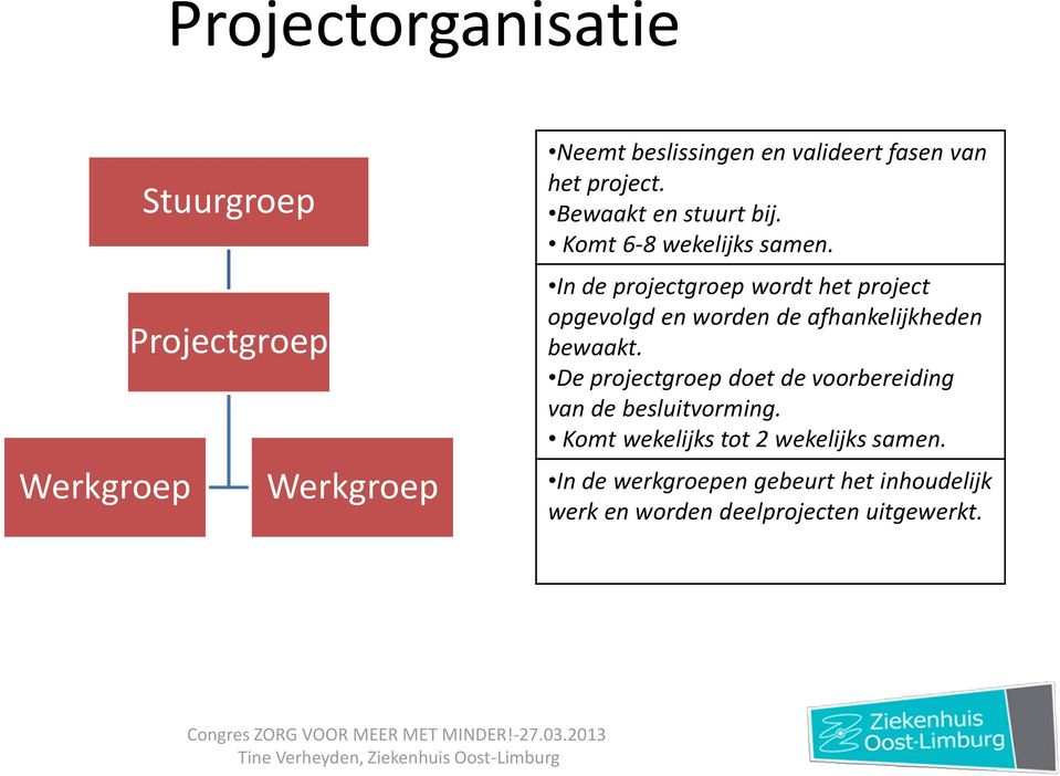 In de projectgroep wordt het project opgevolgd en worden de afhankelijkheden bewaakt.