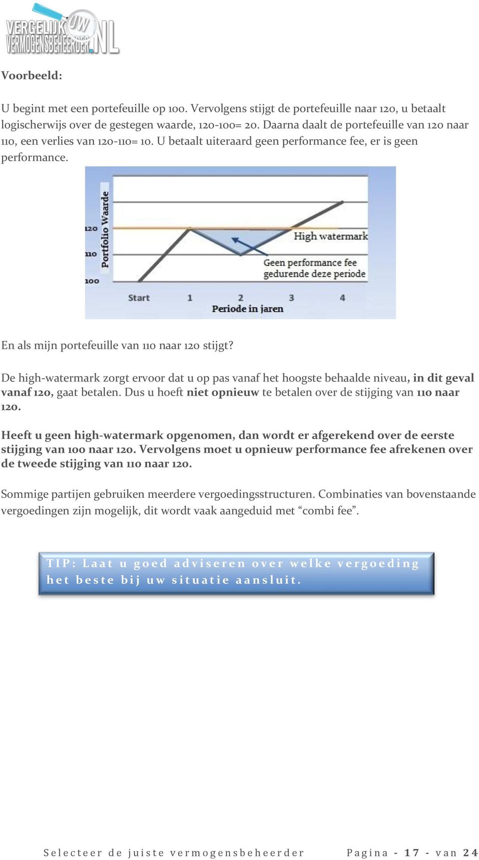 De high-watermark zorgt ervoor dat u op pas vanaf het hoogste behaalde niveau, in dit geval vanaf 120, gaat betalen. Dus u hoeft niet opnieuw te betalen over de stijging van 110 naar 120.