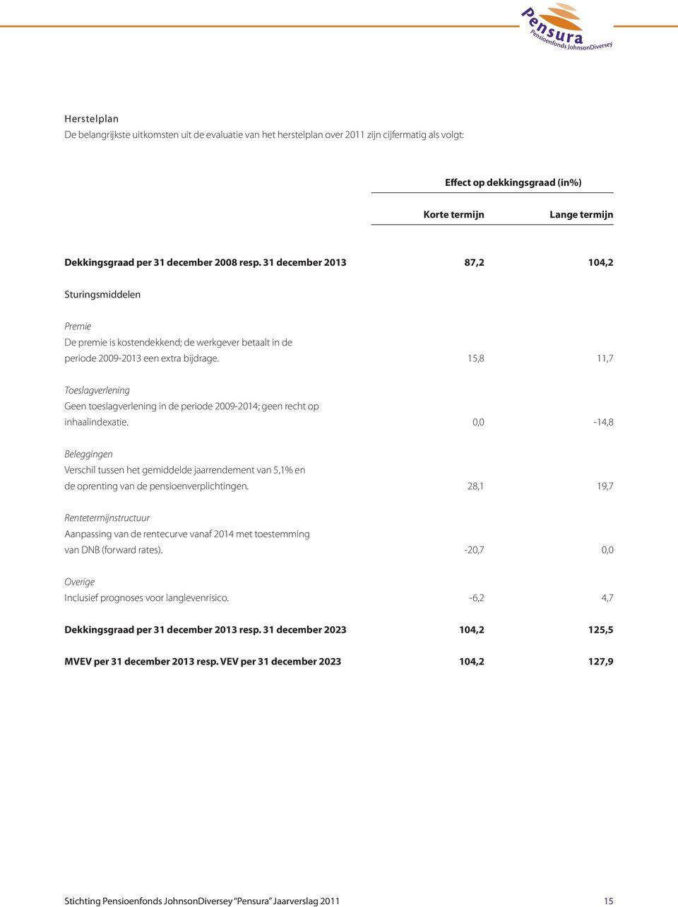 15,8 11,7 Toeslagverlening Geen toeslagverlening in de periode 2009-2014; geen recht op inhaalindexatie.