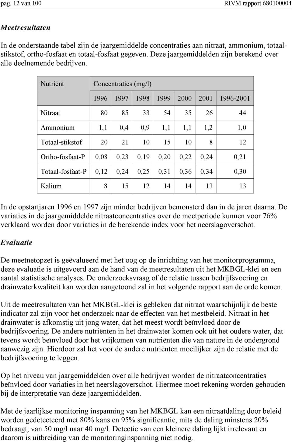 Nutriënt Concentraties (mg/l) 996 997 998 999 2 2 996-2 Nitraat 8 85 33 54 35 26 44 Ammonium,,4,9,,,2, Totaal-stikstof 2 2 5 8 2 Ortho-fosfaat-P,8,23,9,2,22,24,2 Totaal-fosfaat-P,2,24,25,3,36,34,3