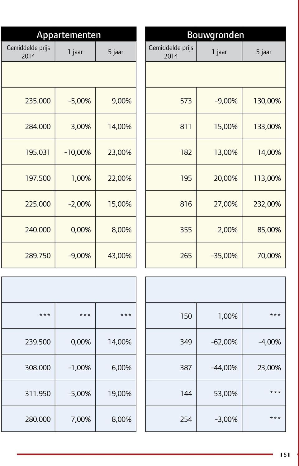 500 1,00% 22,00% 195 20,00% 113,00% 225.000-2,00% 15,00% 816 27,00% 232,00% 240.000 0,00% 8,00% 355-2,00% 85,00% 289.