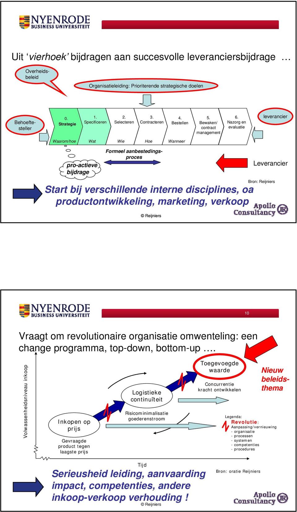 Nazorg en evaluatie leverancier Waarom/hoe Wat Wie Hoe Wanneer pro-actieve bijdrage Formeel aanbestedingsproces Leverancier Bron: Reijniers Start bij verschillende interne disciplines, oa